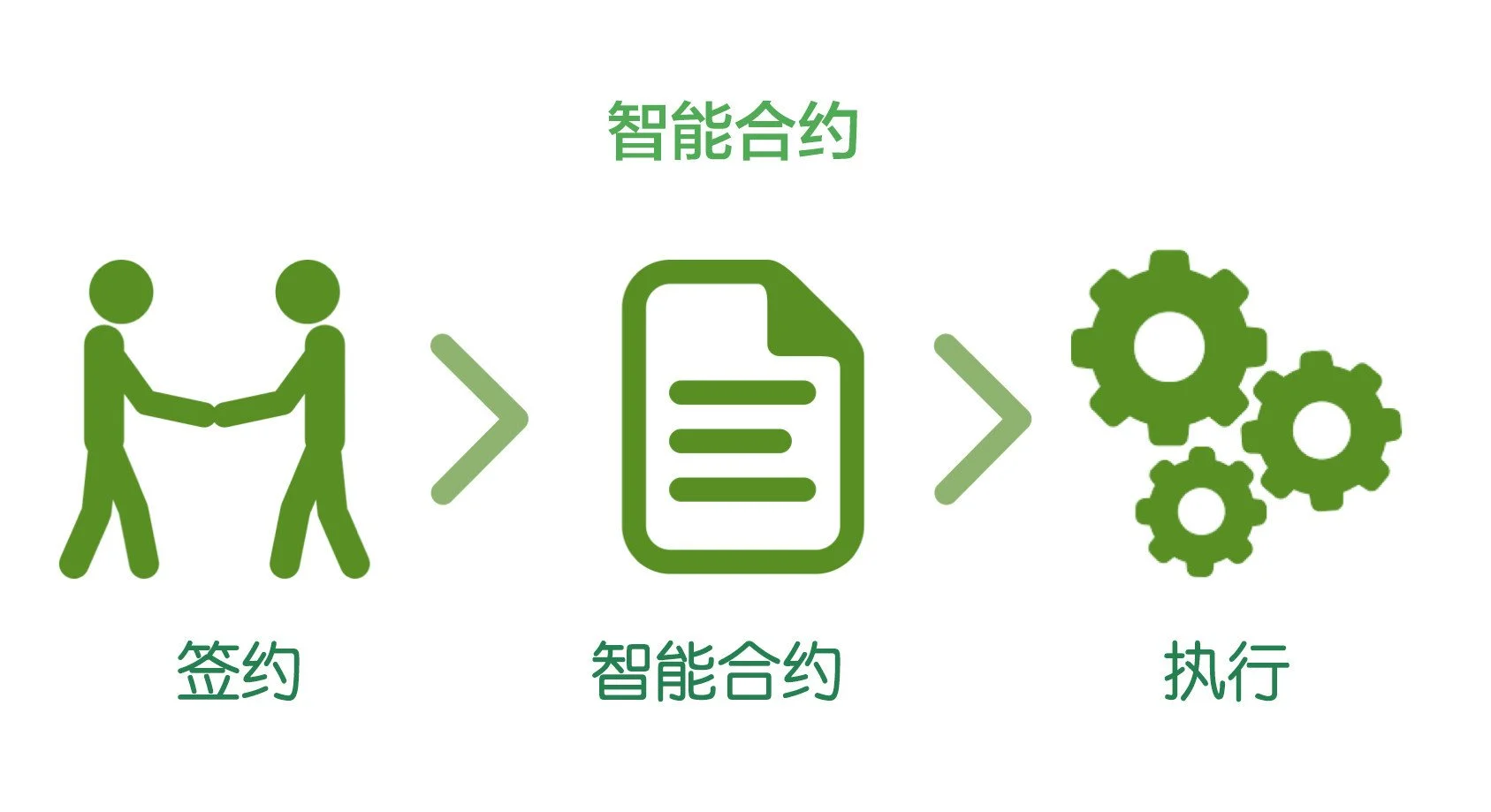 金年会全新版关于行业分析指出，智能合约或将改变传统金融格局的信息