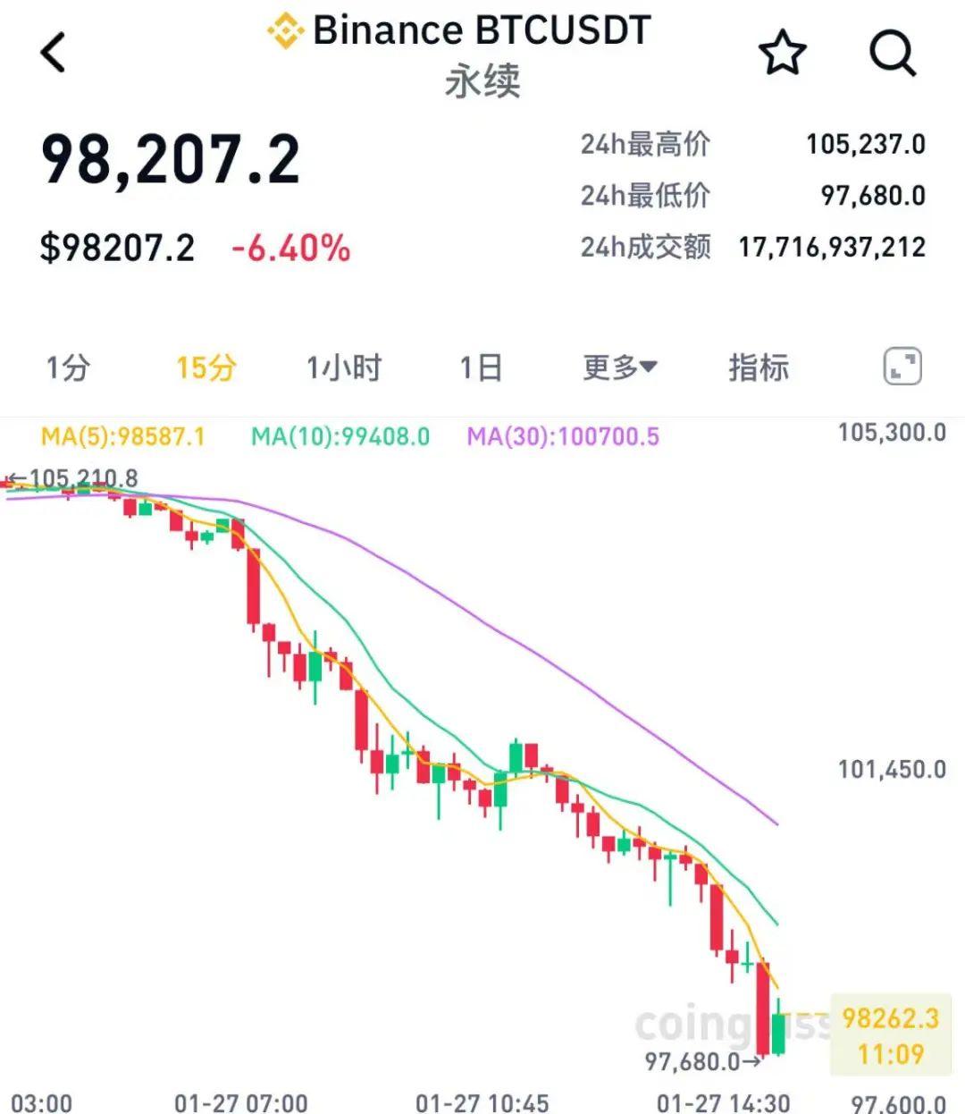 SOL上扬势惊人，一夜飙升34.05%，加密市场沸腾